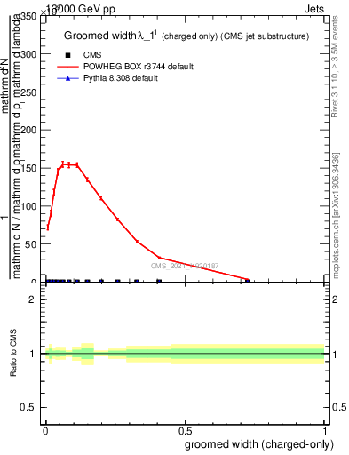 Plot of j.width.gc in 13000 GeV pp collisions