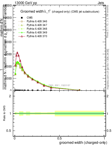 Plot of j.width.gc in 13000 GeV pp collisions