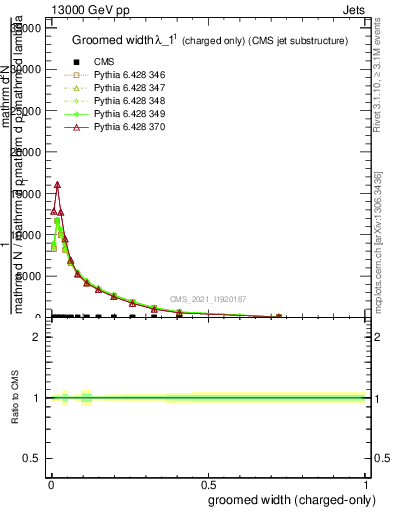 Plot of j.width.gc in 13000 GeV pp collisions