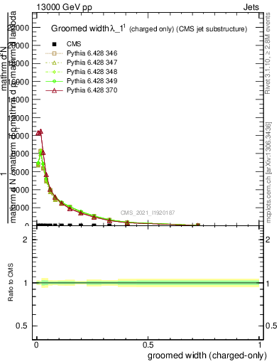 Plot of j.width.gc in 13000 GeV pp collisions