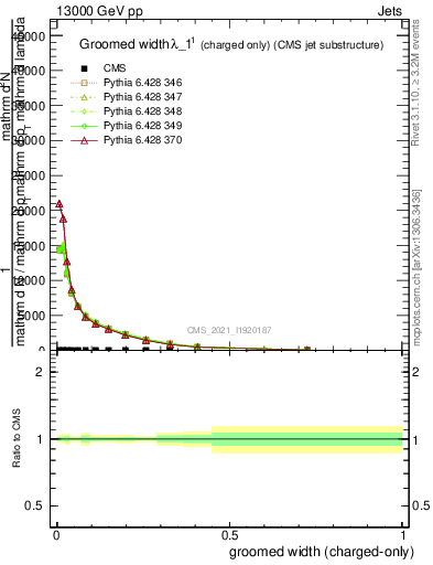 Plot of j.width.gc in 13000 GeV pp collisions