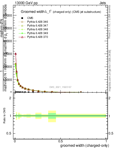 Plot of j.width.gc in 13000 GeV pp collisions