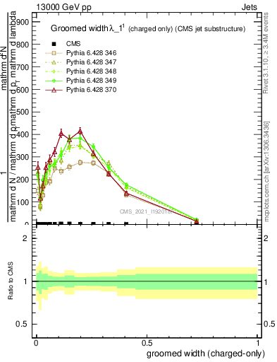 Plot of j.width.gc in 13000 GeV pp collisions