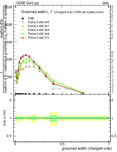 Plot of j.width.gc in 13000 GeV pp collisions