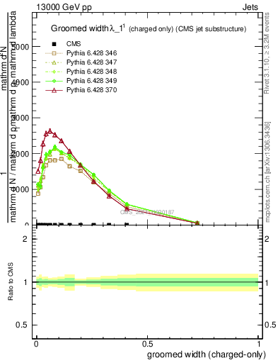 Plot of j.width.gc in 13000 GeV pp collisions