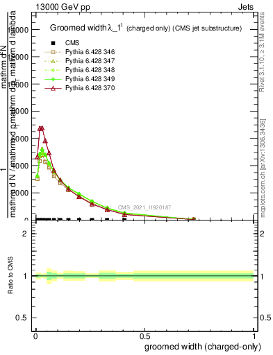 Plot of j.width.gc in 13000 GeV pp collisions