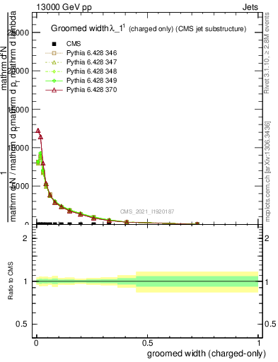 Plot of j.width.gc in 13000 GeV pp collisions