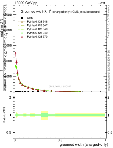 Plot of j.width.gc in 13000 GeV pp collisions