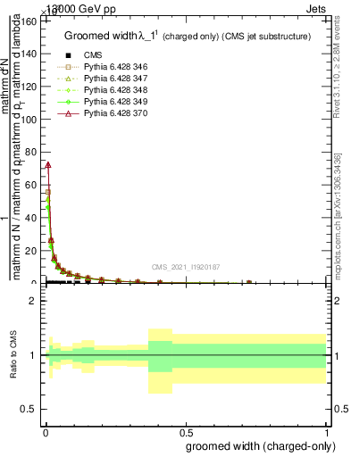 Plot of j.width.gc in 13000 GeV pp collisions