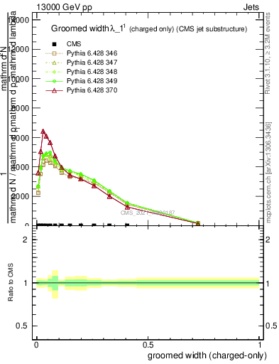 Plot of j.width.gc in 13000 GeV pp collisions