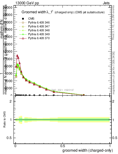 Plot of j.width.gc in 13000 GeV pp collisions