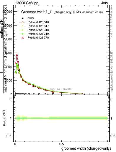 Plot of j.width.gc in 13000 GeV pp collisions