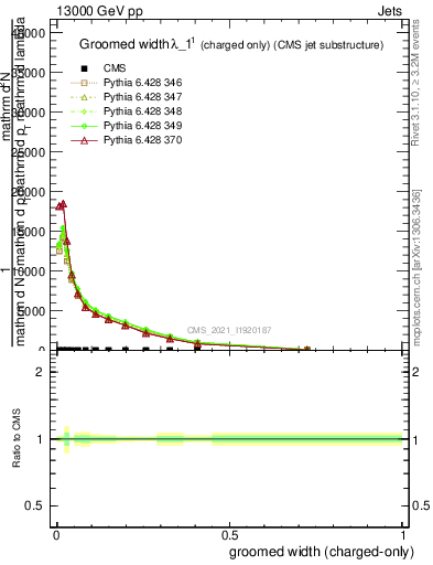 Plot of j.width.gc in 13000 GeV pp collisions