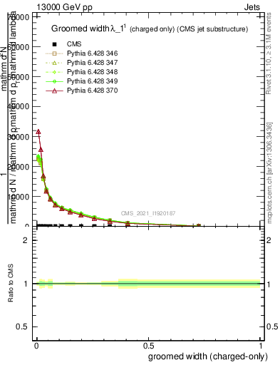 Plot of j.width.gc in 13000 GeV pp collisions