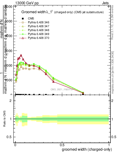 Plot of j.width.gc in 13000 GeV pp collisions