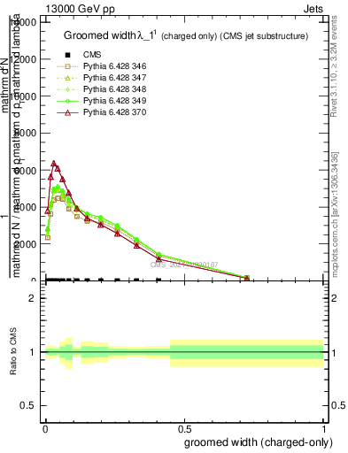 Plot of j.width.gc in 13000 GeV pp collisions