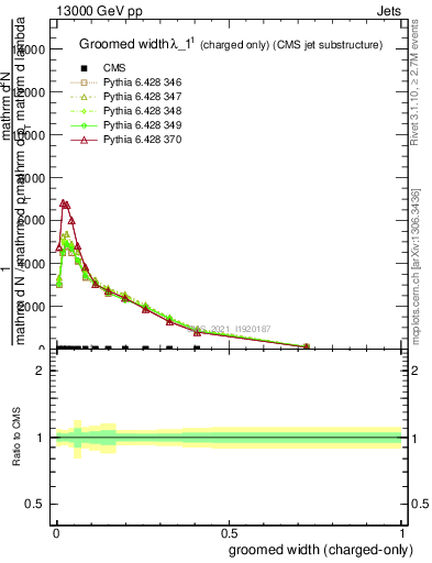 Plot of j.width.gc in 13000 GeV pp collisions