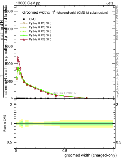 Plot of j.width.gc in 13000 GeV pp collisions