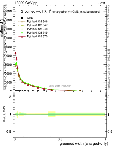 Plot of j.width.gc in 13000 GeV pp collisions