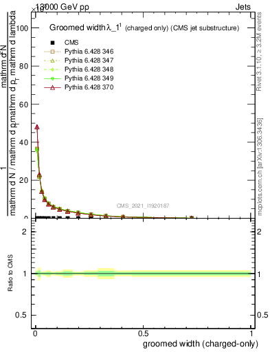 Plot of j.width.gc in 13000 GeV pp collisions