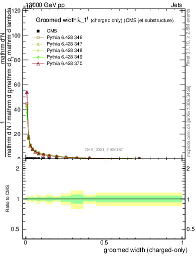 Plot of j.width.gc in 13000 GeV pp collisions