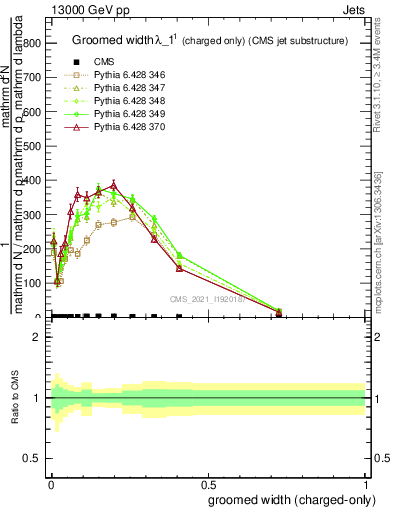 Plot of j.width.gc in 13000 GeV pp collisions