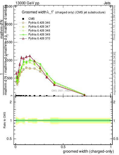 Plot of j.width.gc in 13000 GeV pp collisions