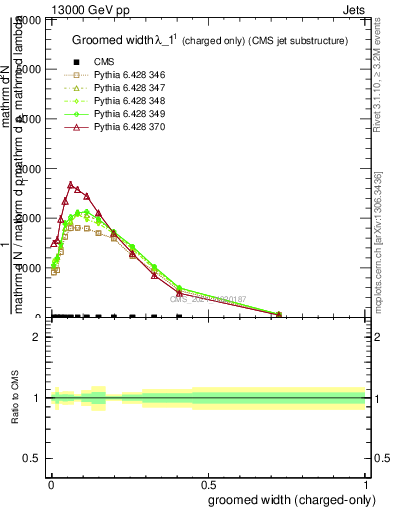 Plot of j.width.gc in 13000 GeV pp collisions