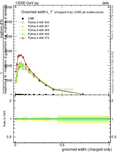 Plot of j.width.gc in 13000 GeV pp collisions