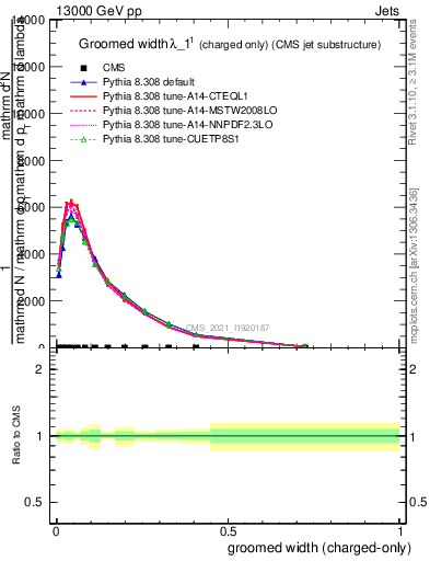 Plot of j.width.gc in 13000 GeV pp collisions