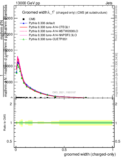 Plot of j.width.gc in 13000 GeV pp collisions