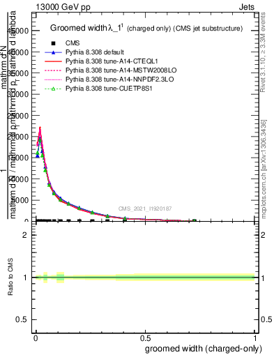 Plot of j.width.gc in 13000 GeV pp collisions