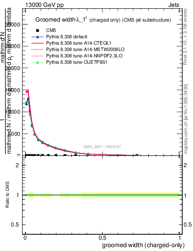 Plot of j.width.gc in 13000 GeV pp collisions