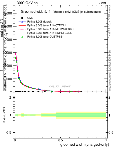 Plot of j.width.gc in 13000 GeV pp collisions