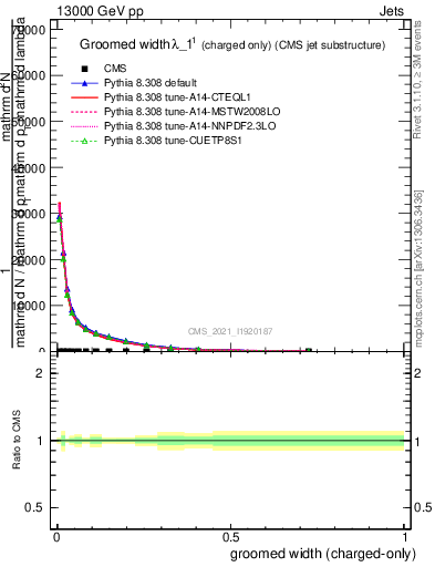 Plot of j.width.gc in 13000 GeV pp collisions