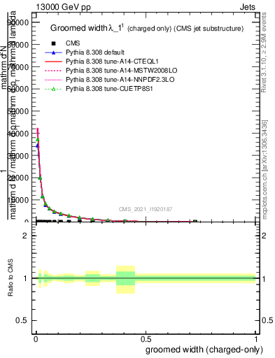 Plot of j.width.gc in 13000 GeV pp collisions