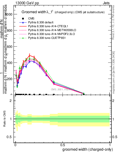 Plot of j.width.gc in 13000 GeV pp collisions