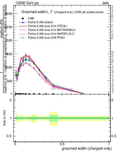 Plot of j.width.gc in 13000 GeV pp collisions