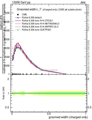 Plot of j.width.gc in 13000 GeV pp collisions