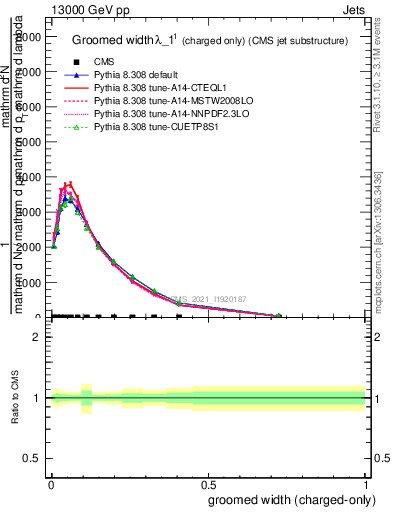 Plot of j.width.gc in 13000 GeV pp collisions