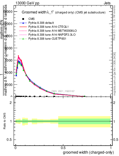 Plot of j.width.gc in 13000 GeV pp collisions