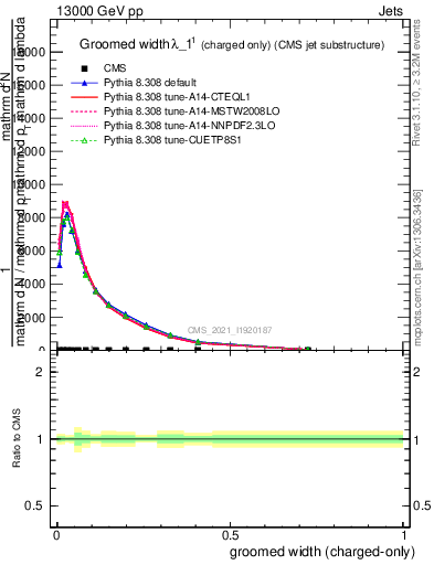 Plot of j.width.gc in 13000 GeV pp collisions