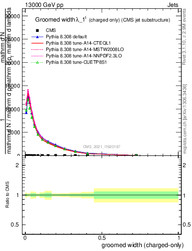 Plot of j.width.gc in 13000 GeV pp collisions