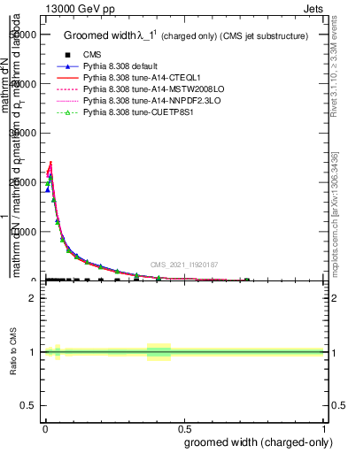 Plot of j.width.gc in 13000 GeV pp collisions