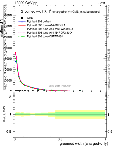 Plot of j.width.gc in 13000 GeV pp collisions