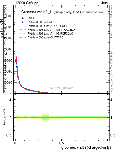 Plot of j.width.gc in 13000 GeV pp collisions