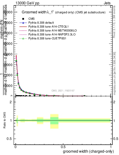 Plot of j.width.gc in 13000 GeV pp collisions