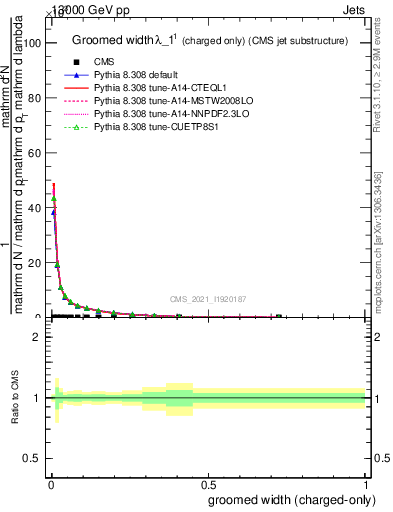 Plot of j.width.gc in 13000 GeV pp collisions