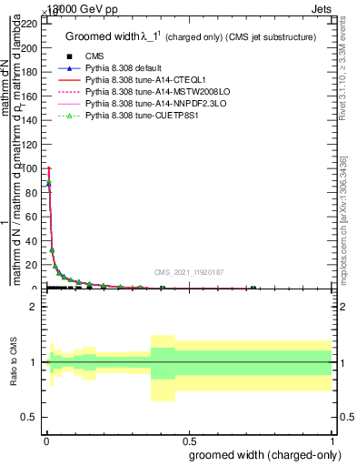 Plot of j.width.gc in 13000 GeV pp collisions