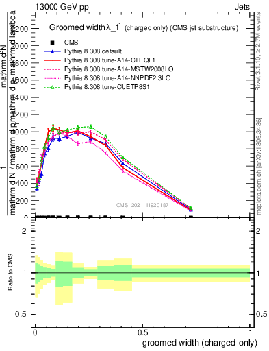 Plot of j.width.gc in 13000 GeV pp collisions